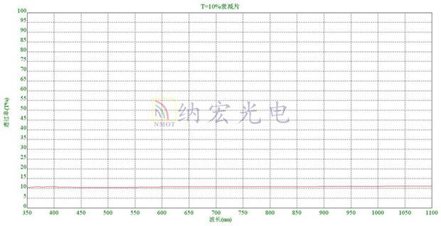 T=10%的衰減濾光片光譜