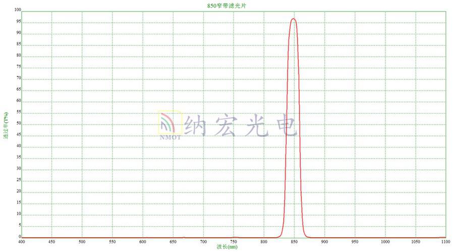 850nm窄帶濾光片光譜圖