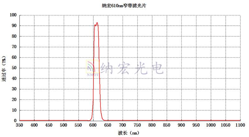 610nm光譜圖