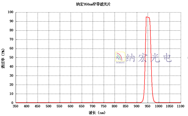 OD3濾光片光譜圖