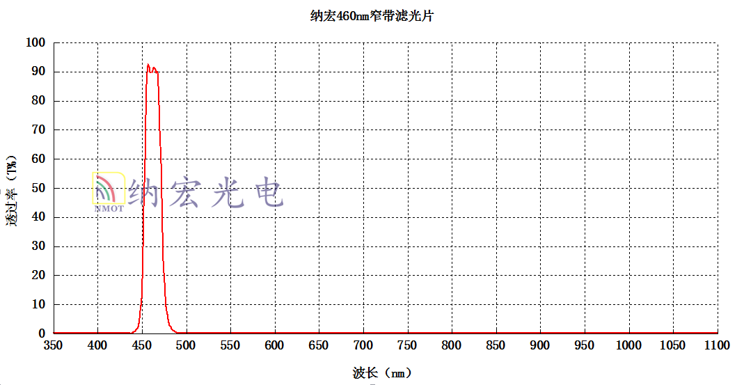 OD4濾光片