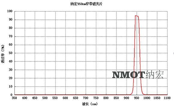 950nm濾光片光譜圖