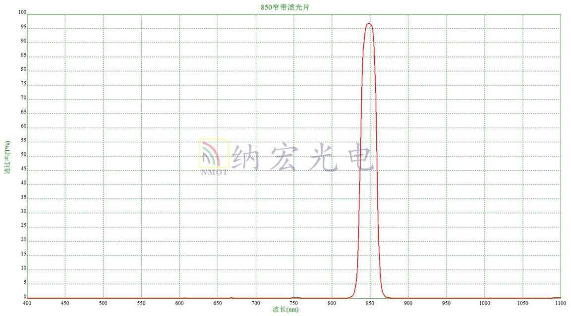 夜視儀濾光片光譜圖