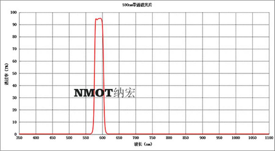 NBP-590nm窄帶濾光片參數(shù)圖