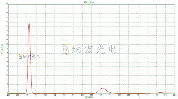 UV310nm濾光片實測光譜圖