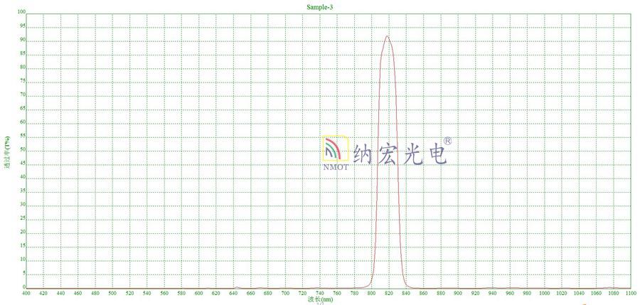 小區(qū)用的車牌識別的濾光片光譜圖