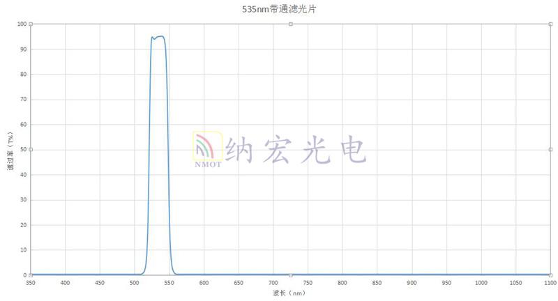 535nm帶通濾光片