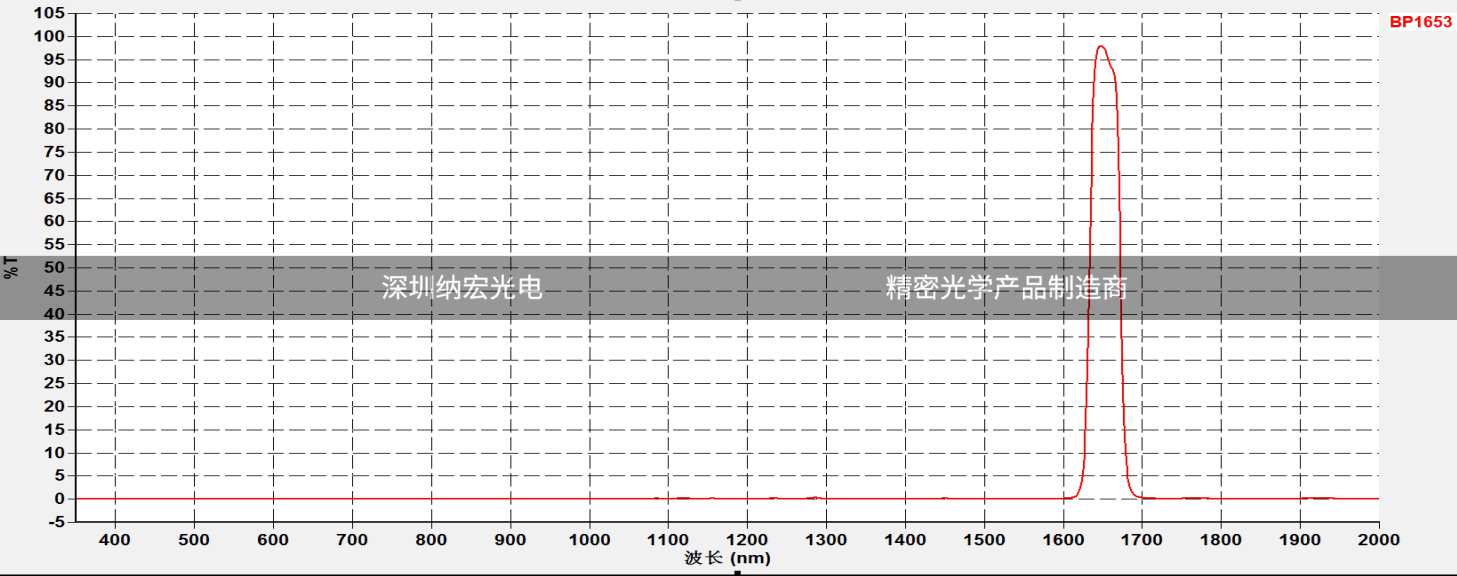 BP-1653nm帶通濾光片