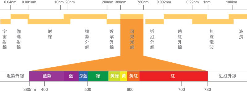 可見光波段示意圖