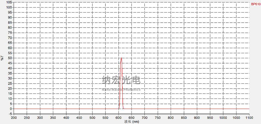 水質(zhì)分析六價鉻用610nm帶通濾光片