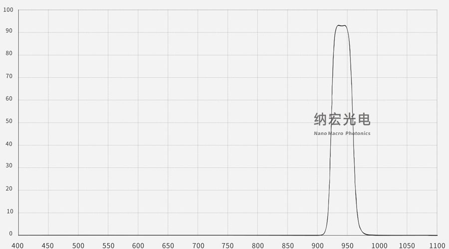 940nm帶通濾光片光譜圖