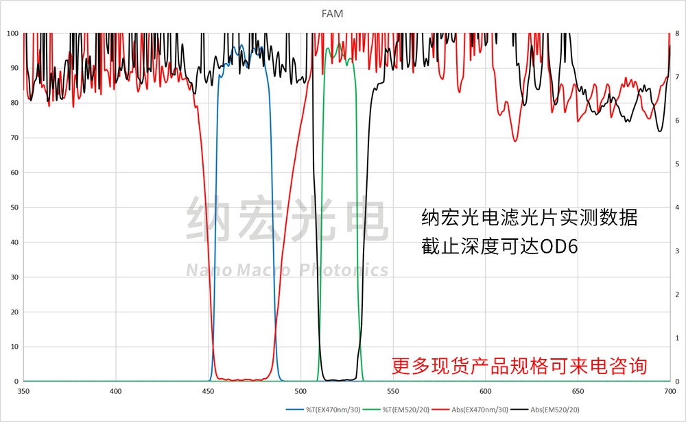 PCR熒光分析用濾光片參數(shù)圖