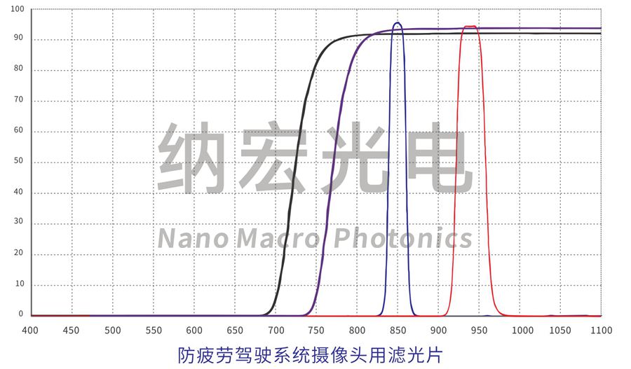 ADAS+DMS系統(tǒng)濾光片