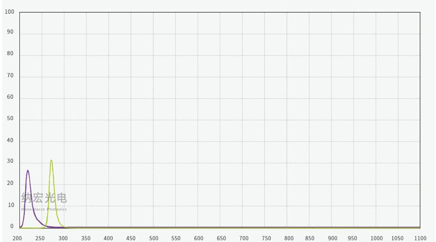 275nm紫外濾光片光譜圖