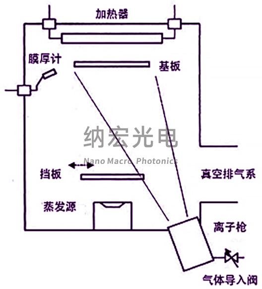 濾光片采用離子輔助鍍膜技術(shù)的優(yōu)勢(shì)