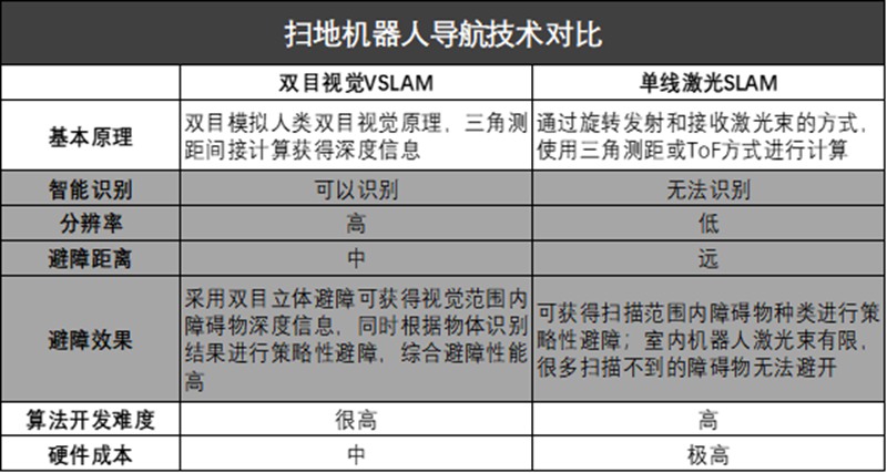 掃地機(jī)器人激光導(dǎo)航和視覺導(dǎo)航對比