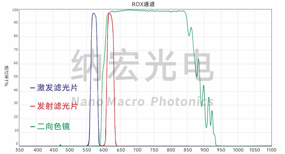 ROX通道濾光片