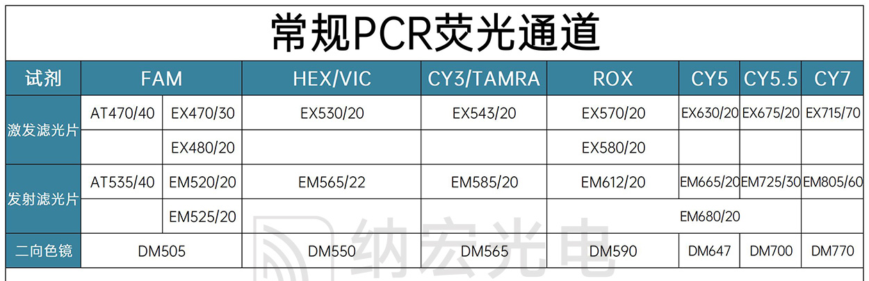 常規(guī)PCR熒光通道